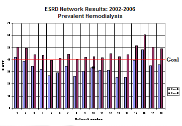 This graph shows the current data of prevalent fistula rates by network.